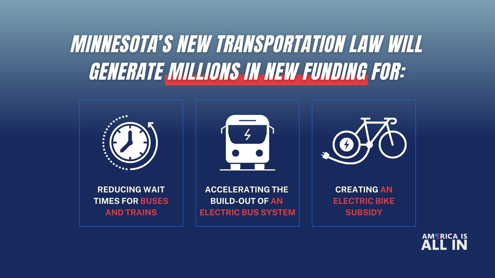 Graphic that says "Minnesota's new transportation law will generate millions in new funding for: reducing wait times for buses and trains, accelerating the buil-out of an electric bus system, creating an electric bike subsidy"