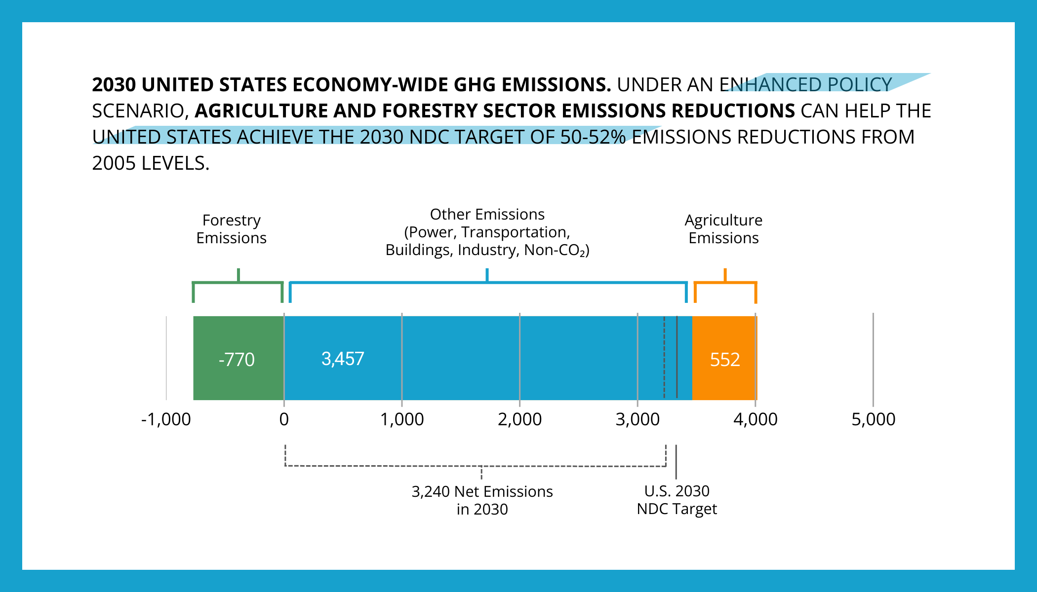 2030 United States greenhouse gas emissions (MtCO₂e/y) after reductions, featuring the role of agriculture and forestry sector emissions reductions, under an enhanced policy scenario, in helping the United States achieve the 2030 NDC target of 50-52% emissions reductions from 2005 levels by 2030.