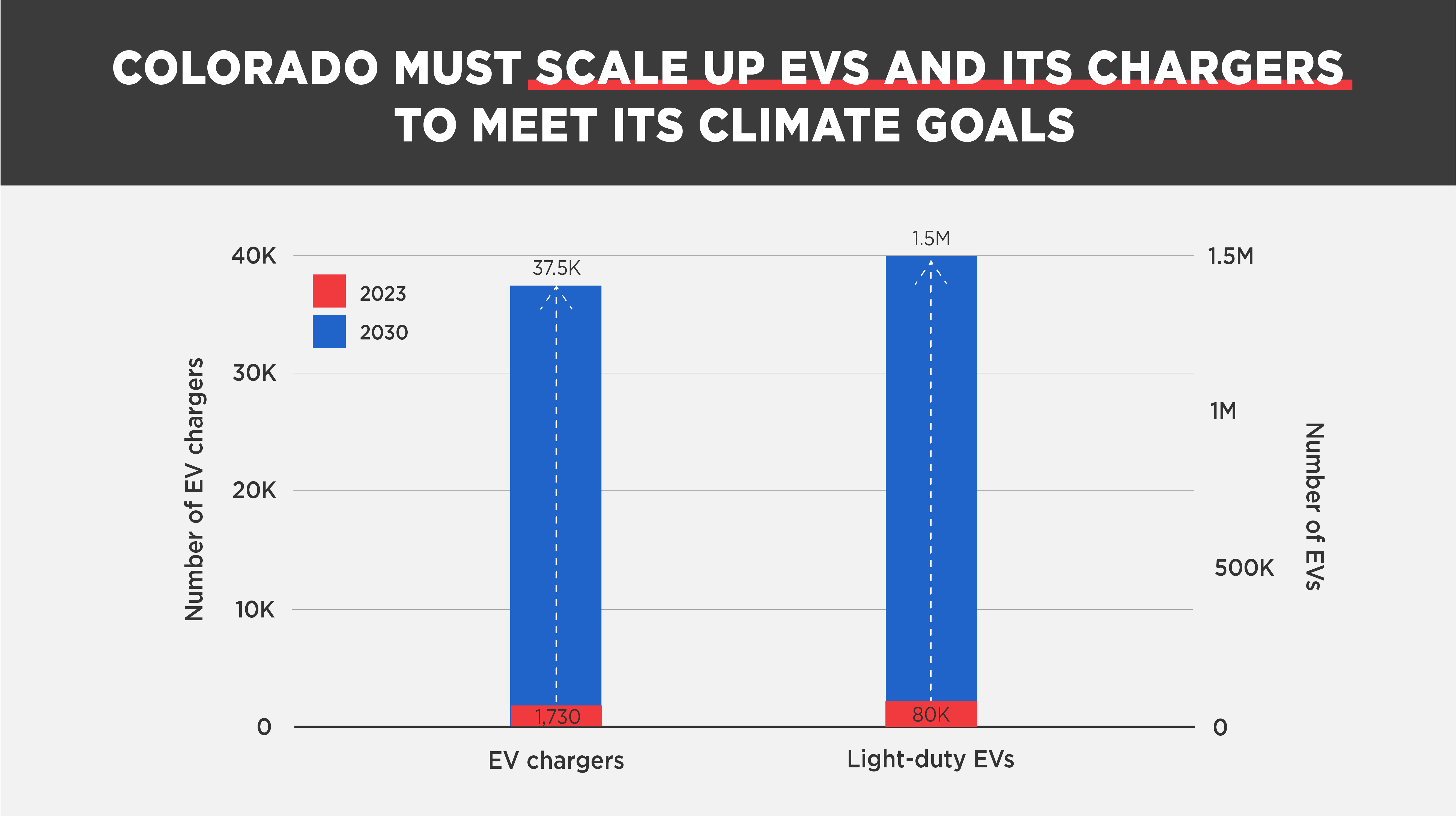 graph showing current numbers of EVs and EV chargers compared to numbers needed by 2030 to reach climate goals