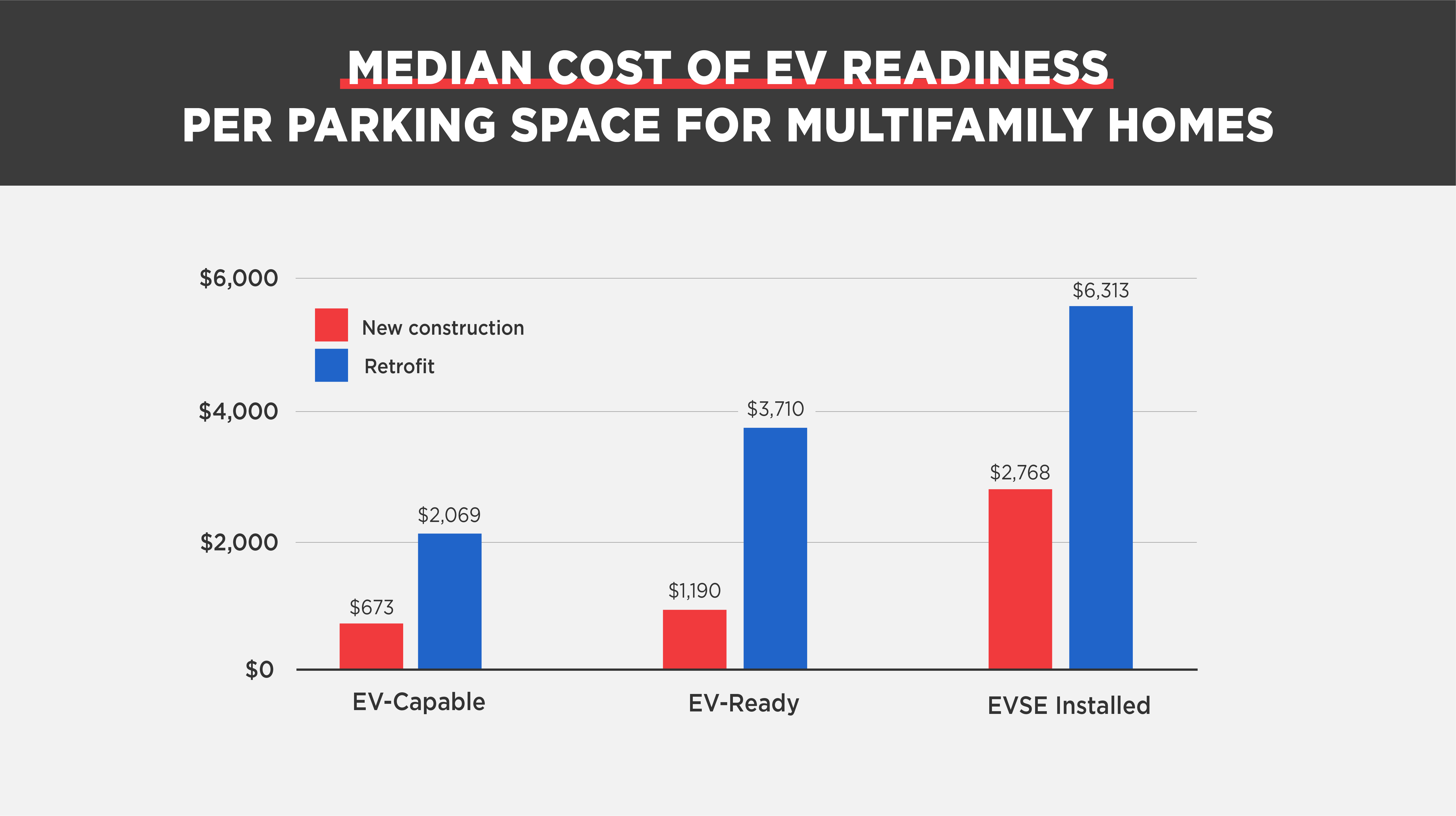 graph showing cost comparisons of EV infrastructure for new construction and retrofits