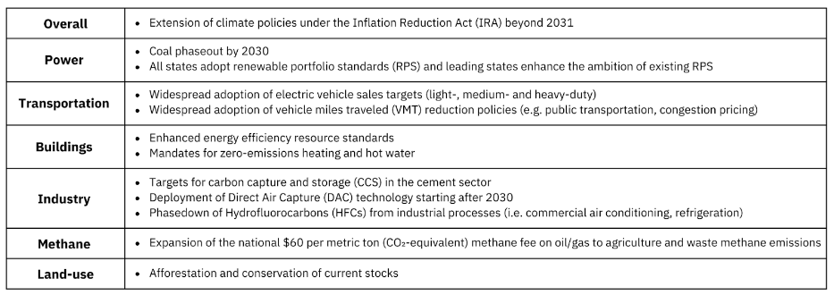 Current and future key policies to set and achieve an ambitious 2035 national climate target