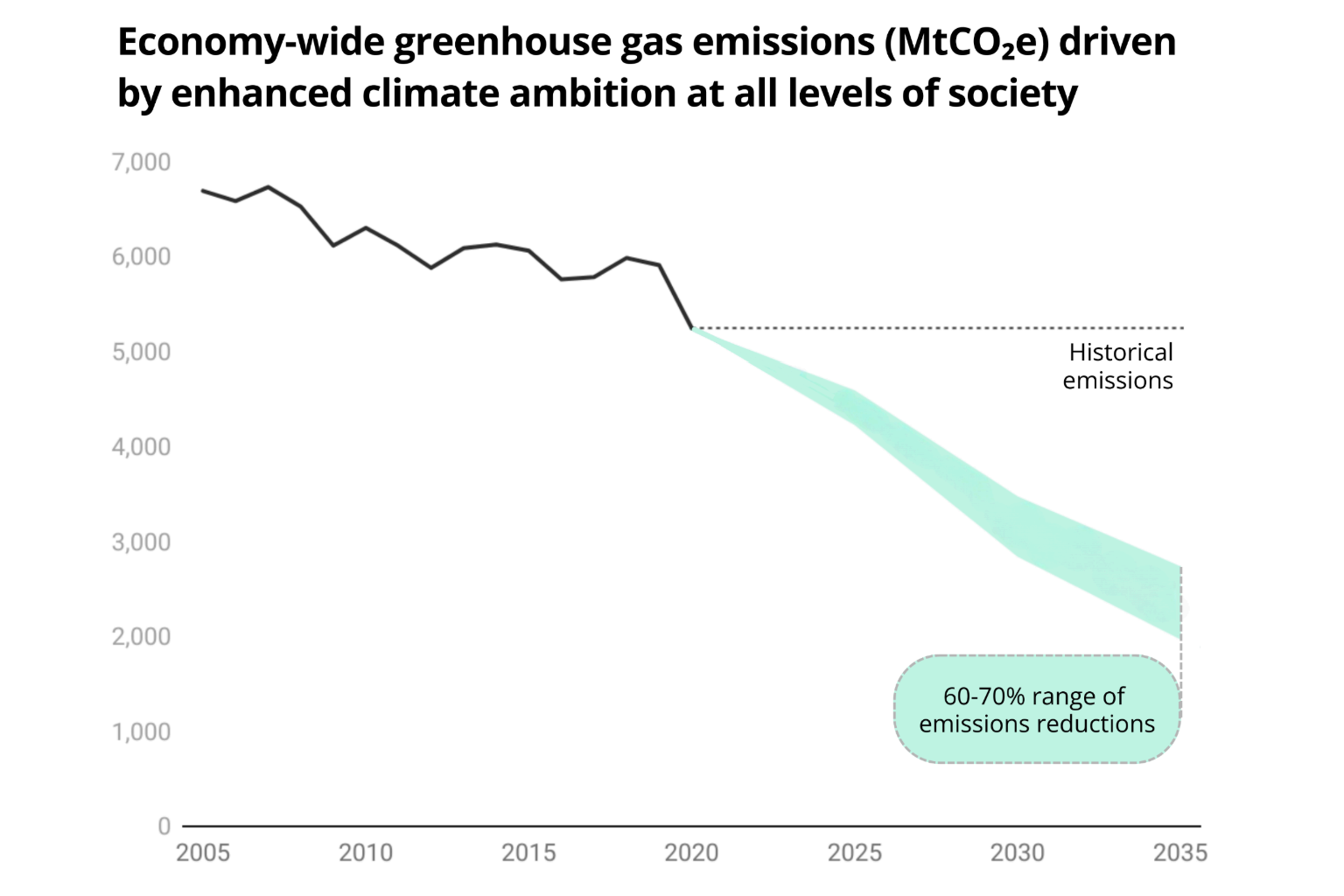 Greenhouse gas emissions reductions under the Enhanced Ambition scenario from each sector.